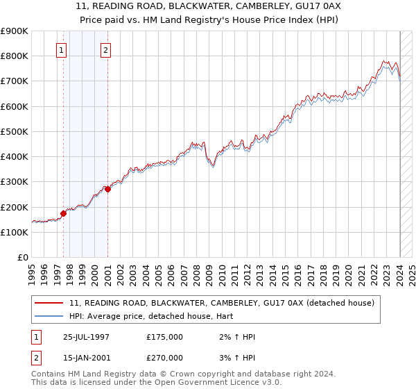 11, READING ROAD, BLACKWATER, CAMBERLEY, GU17 0AX: Price paid vs HM Land Registry's House Price Index