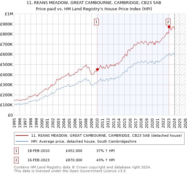 11, REANS MEADOW, GREAT CAMBOURNE, CAMBRIDGE, CB23 5AB: Price paid vs HM Land Registry's House Price Index