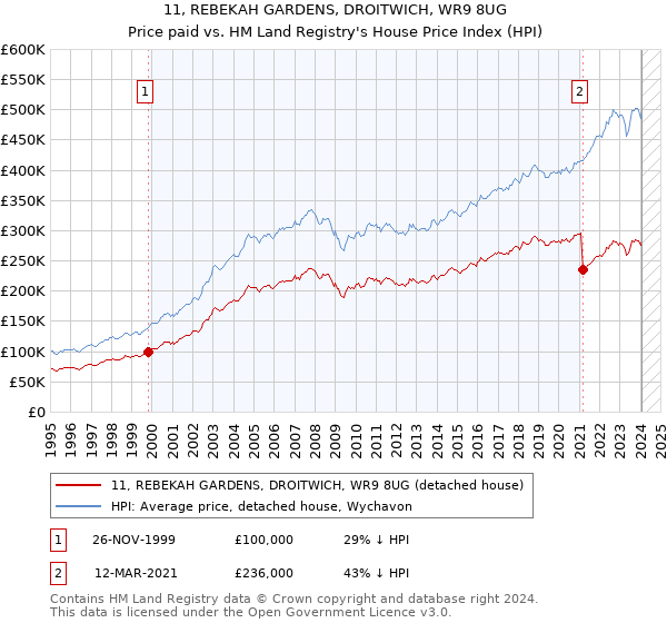 11, REBEKAH GARDENS, DROITWICH, WR9 8UG: Price paid vs HM Land Registry's House Price Index