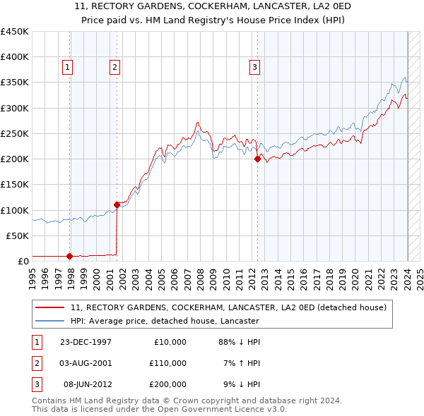 11, RECTORY GARDENS, COCKERHAM, LANCASTER, LA2 0ED: Price paid vs HM Land Registry's House Price Index
