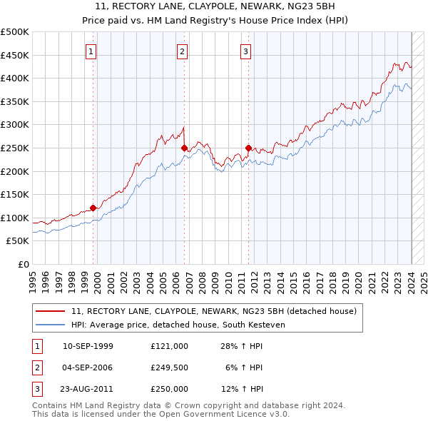 11, RECTORY LANE, CLAYPOLE, NEWARK, NG23 5BH: Price paid vs HM Land Registry's House Price Index