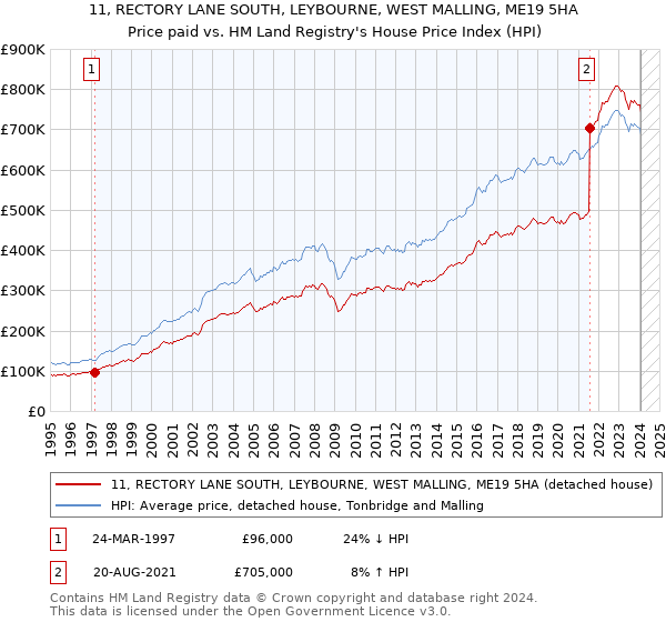 11, RECTORY LANE SOUTH, LEYBOURNE, WEST MALLING, ME19 5HA: Price paid vs HM Land Registry's House Price Index