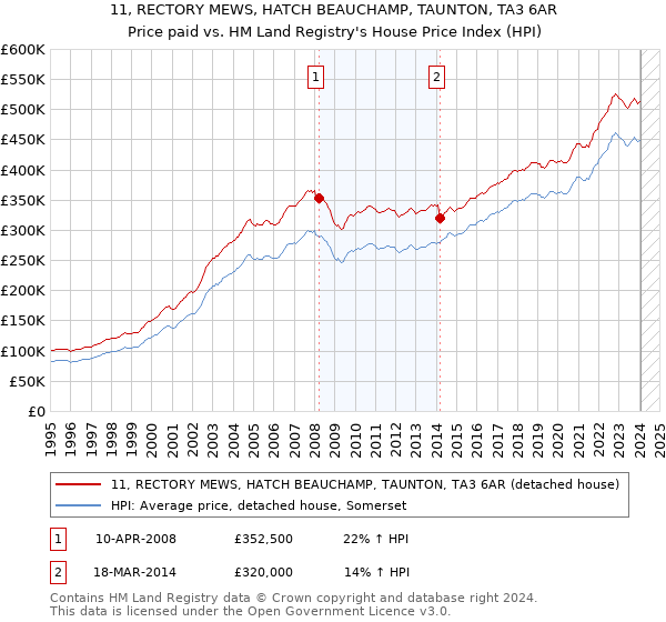 11, RECTORY MEWS, HATCH BEAUCHAMP, TAUNTON, TA3 6AR: Price paid vs HM Land Registry's House Price Index