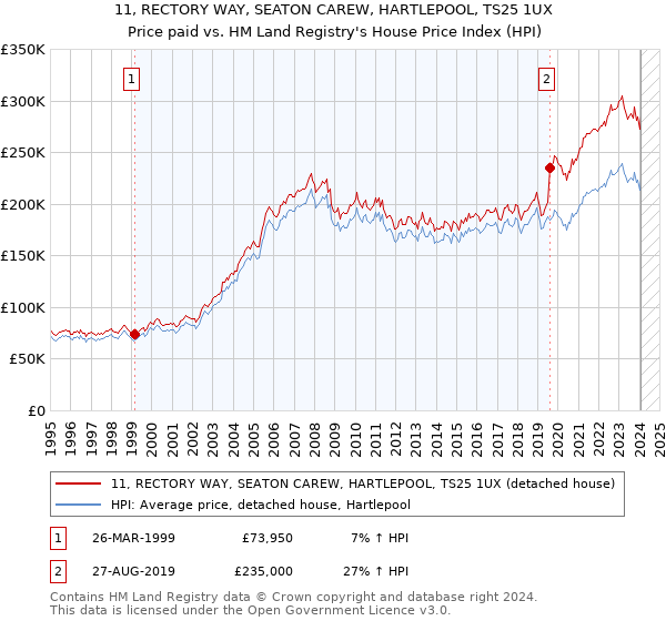 11, RECTORY WAY, SEATON CAREW, HARTLEPOOL, TS25 1UX: Price paid vs HM Land Registry's House Price Index