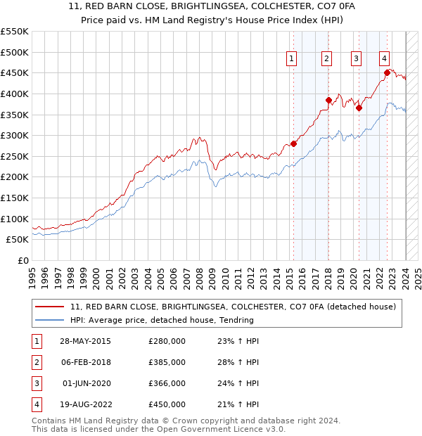 11, RED BARN CLOSE, BRIGHTLINGSEA, COLCHESTER, CO7 0FA: Price paid vs HM Land Registry's House Price Index