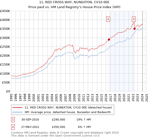 11, RED CROSS WAY, NUNEATON, CV10 0EE: Price paid vs HM Land Registry's House Price Index