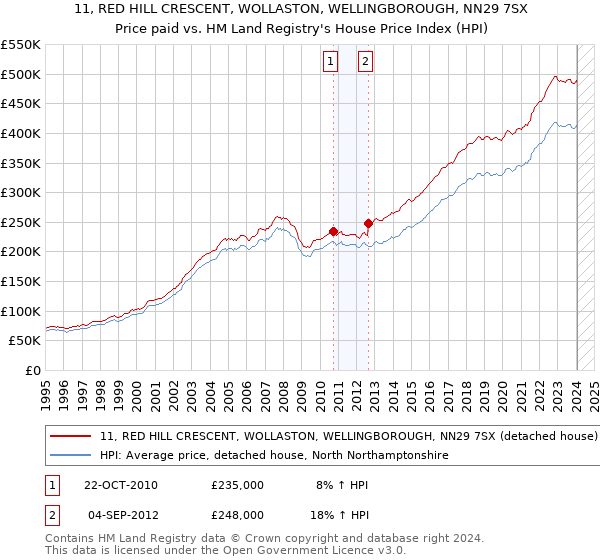 11, RED HILL CRESCENT, WOLLASTON, WELLINGBOROUGH, NN29 7SX: Price paid vs HM Land Registry's House Price Index