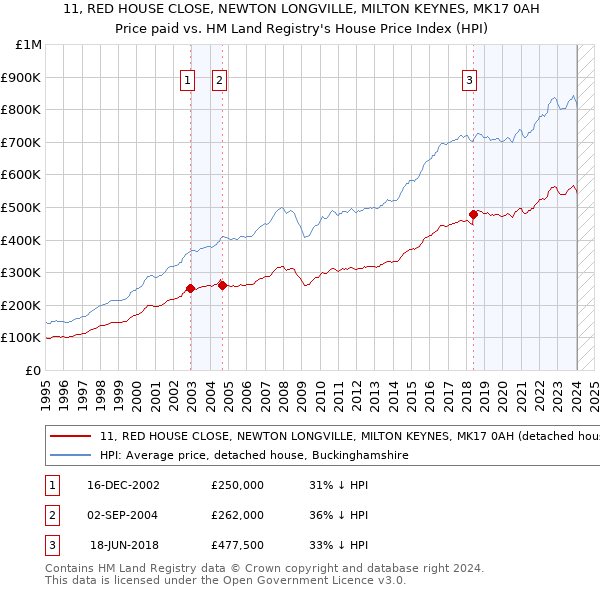11, RED HOUSE CLOSE, NEWTON LONGVILLE, MILTON KEYNES, MK17 0AH: Price paid vs HM Land Registry's House Price Index