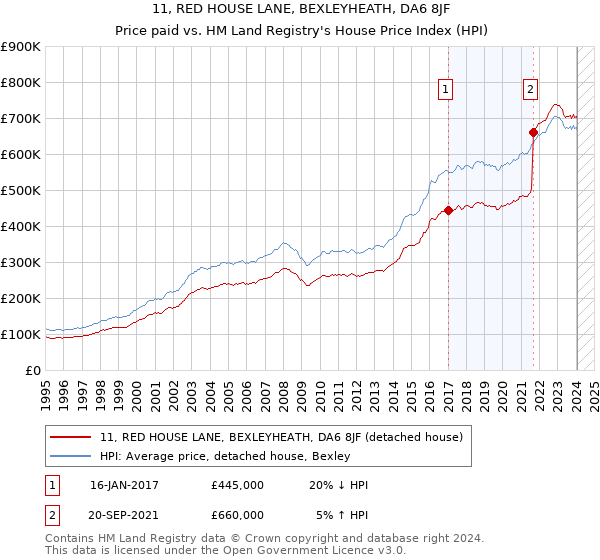 11, RED HOUSE LANE, BEXLEYHEATH, DA6 8JF: Price paid vs HM Land Registry's House Price Index