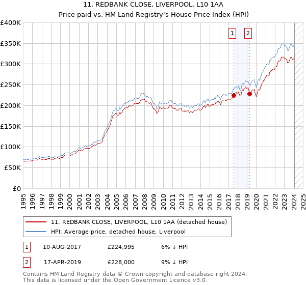 11, REDBANK CLOSE, LIVERPOOL, L10 1AA: Price paid vs HM Land Registry's House Price Index