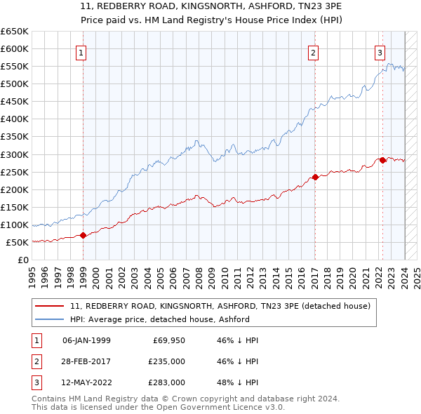 11, REDBERRY ROAD, KINGSNORTH, ASHFORD, TN23 3PE: Price paid vs HM Land Registry's House Price Index