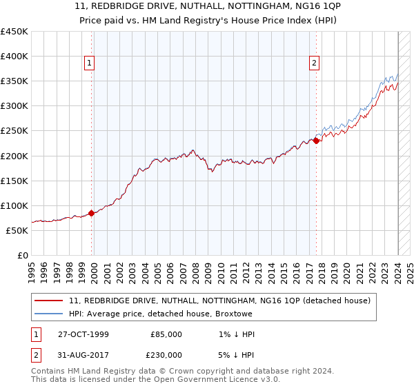 11, REDBRIDGE DRIVE, NUTHALL, NOTTINGHAM, NG16 1QP: Price paid vs HM Land Registry's House Price Index