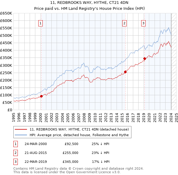 11, REDBROOKS WAY, HYTHE, CT21 4DN: Price paid vs HM Land Registry's House Price Index