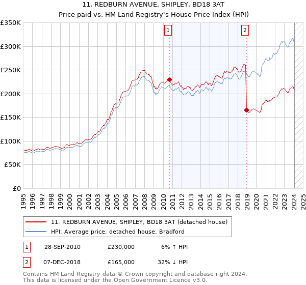 11, REDBURN AVENUE, SHIPLEY, BD18 3AT: Price paid vs HM Land Registry's House Price Index