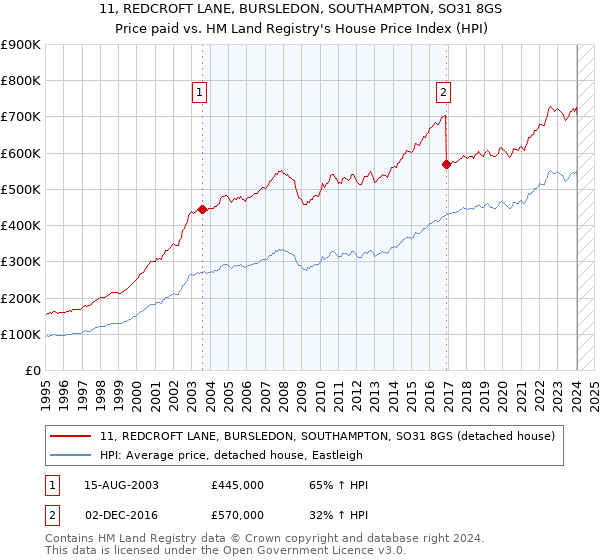 11, REDCROFT LANE, BURSLEDON, SOUTHAMPTON, SO31 8GS: Price paid vs HM Land Registry's House Price Index