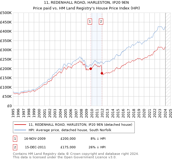 11, REDENHALL ROAD, HARLESTON, IP20 9EN: Price paid vs HM Land Registry's House Price Index