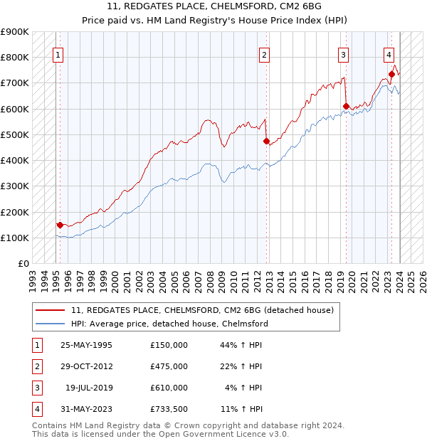 11, REDGATES PLACE, CHELMSFORD, CM2 6BG: Price paid vs HM Land Registry's House Price Index