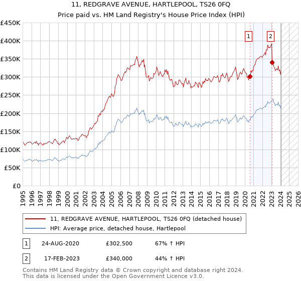 11, REDGRAVE AVENUE, HARTLEPOOL, TS26 0FQ: Price paid vs HM Land Registry's House Price Index