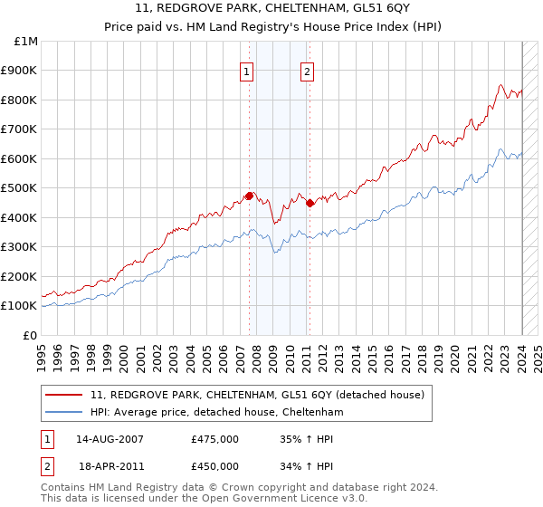 11, REDGROVE PARK, CHELTENHAM, GL51 6QY: Price paid vs HM Land Registry's House Price Index