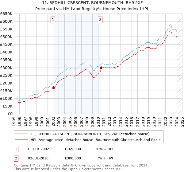 11, REDHILL CRESCENT, BOURNEMOUTH, BH9 2XF: Price paid vs HM Land Registry's House Price Index