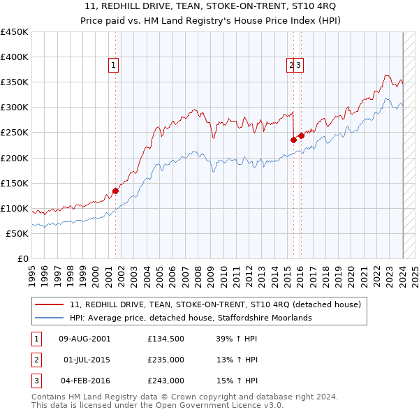 11, REDHILL DRIVE, TEAN, STOKE-ON-TRENT, ST10 4RQ: Price paid vs HM Land Registry's House Price Index