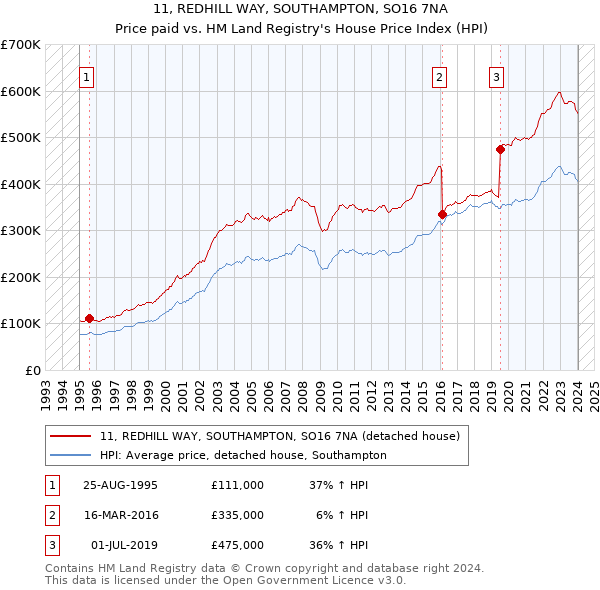 11, REDHILL WAY, SOUTHAMPTON, SO16 7NA: Price paid vs HM Land Registry's House Price Index
