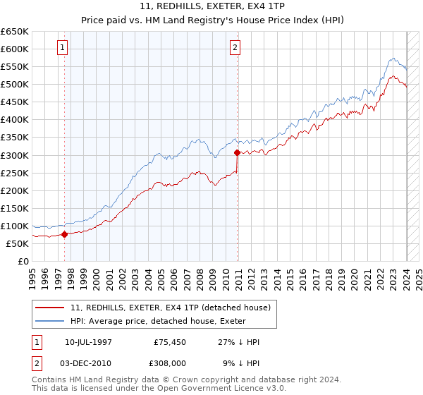 11, REDHILLS, EXETER, EX4 1TP: Price paid vs HM Land Registry's House Price Index
