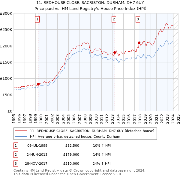 11, REDHOUSE CLOSE, SACRISTON, DURHAM, DH7 6UY: Price paid vs HM Land Registry's House Price Index