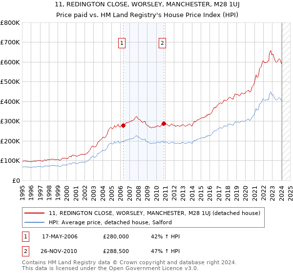 11, REDINGTON CLOSE, WORSLEY, MANCHESTER, M28 1UJ: Price paid vs HM Land Registry's House Price Index