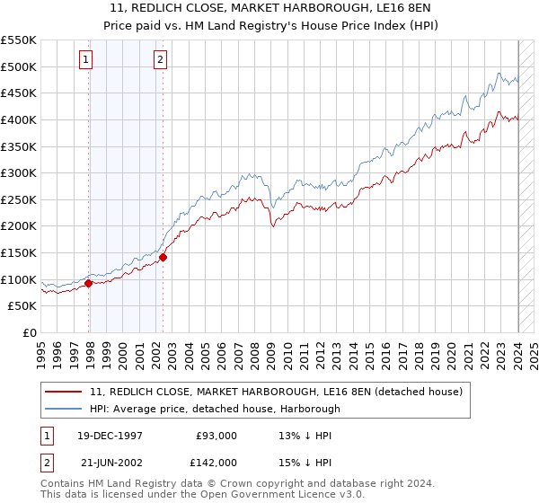 11, REDLICH CLOSE, MARKET HARBOROUGH, LE16 8EN: Price paid vs HM Land Registry's House Price Index