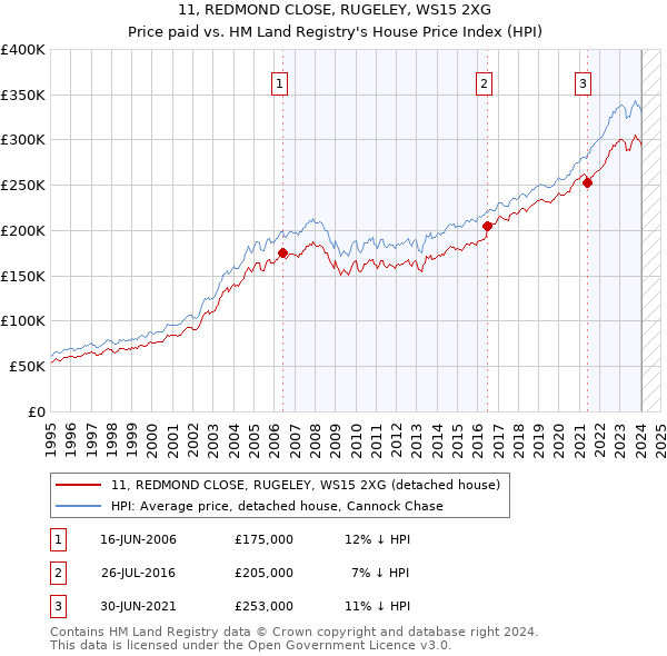 11, REDMOND CLOSE, RUGELEY, WS15 2XG: Price paid vs HM Land Registry's House Price Index