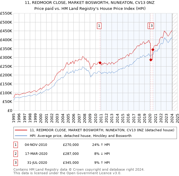 11, REDMOOR CLOSE, MARKET BOSWORTH, NUNEATON, CV13 0NZ: Price paid vs HM Land Registry's House Price Index
