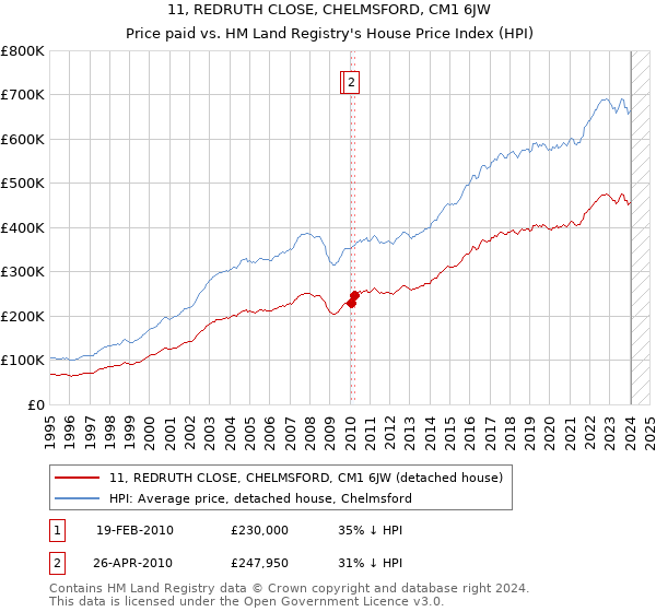 11, REDRUTH CLOSE, CHELMSFORD, CM1 6JW: Price paid vs HM Land Registry's House Price Index