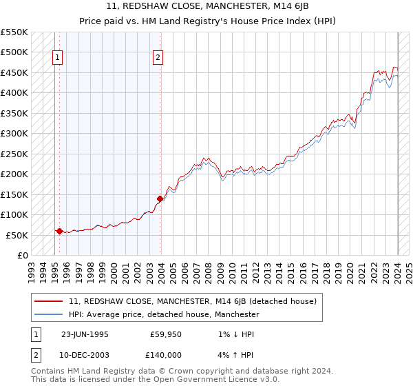 11, REDSHAW CLOSE, MANCHESTER, M14 6JB: Price paid vs HM Land Registry's House Price Index