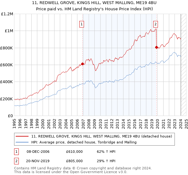 11, REDWELL GROVE, KINGS HILL, WEST MALLING, ME19 4BU: Price paid vs HM Land Registry's House Price Index