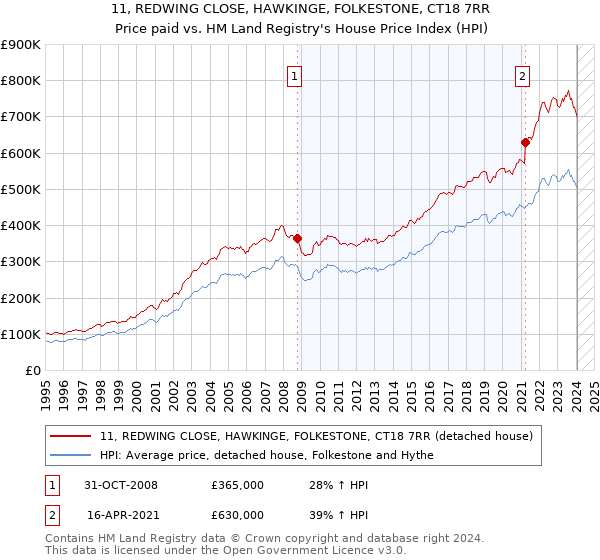 11, REDWING CLOSE, HAWKINGE, FOLKESTONE, CT18 7RR: Price paid vs HM Land Registry's House Price Index