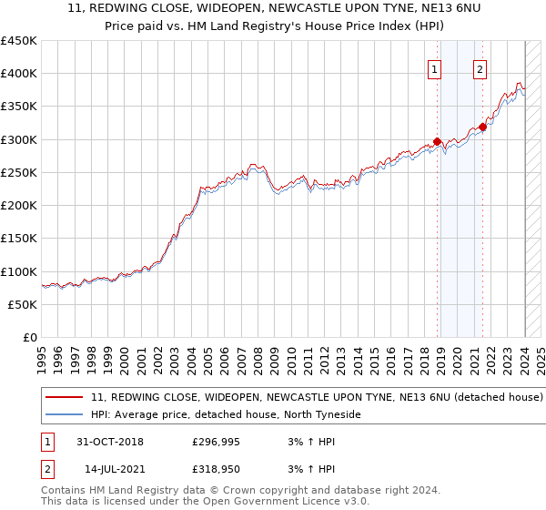 11, REDWING CLOSE, WIDEOPEN, NEWCASTLE UPON TYNE, NE13 6NU: Price paid vs HM Land Registry's House Price Index