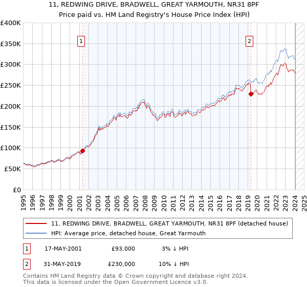 11, REDWING DRIVE, BRADWELL, GREAT YARMOUTH, NR31 8PF: Price paid vs HM Land Registry's House Price Index