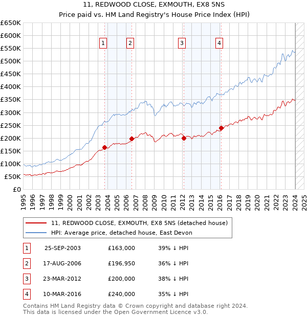 11, REDWOOD CLOSE, EXMOUTH, EX8 5NS: Price paid vs HM Land Registry's House Price Index