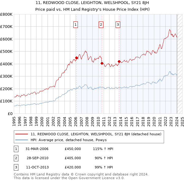 11, REDWOOD CLOSE, LEIGHTON, WELSHPOOL, SY21 8JH: Price paid vs HM Land Registry's House Price Index