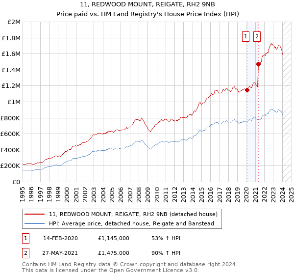11, REDWOOD MOUNT, REIGATE, RH2 9NB: Price paid vs HM Land Registry's House Price Index