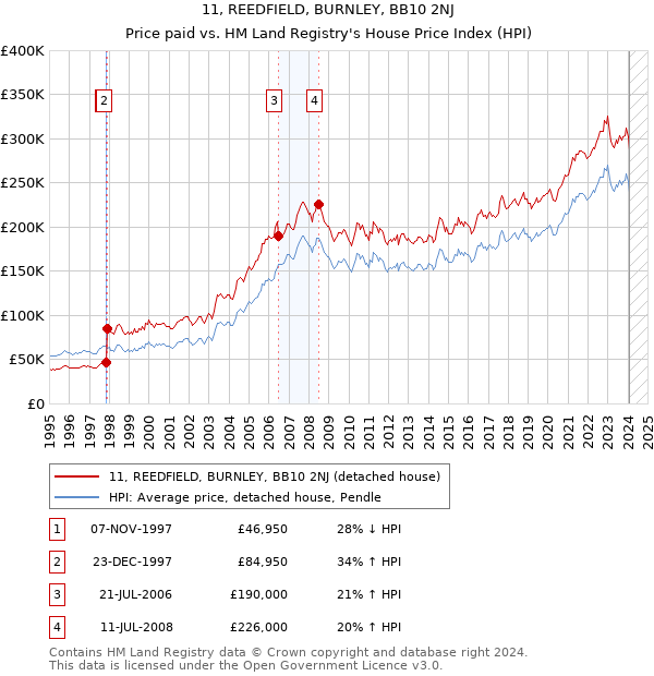 11, REEDFIELD, BURNLEY, BB10 2NJ: Price paid vs HM Land Registry's House Price Index