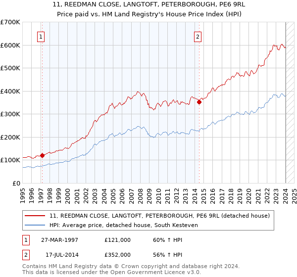 11, REEDMAN CLOSE, LANGTOFT, PETERBOROUGH, PE6 9RL: Price paid vs HM Land Registry's House Price Index