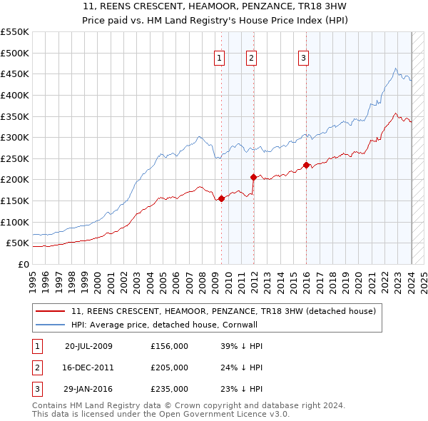 11, REENS CRESCENT, HEAMOOR, PENZANCE, TR18 3HW: Price paid vs HM Land Registry's House Price Index