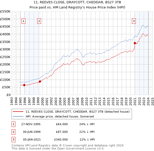 11, REEVES CLOSE, DRAYCOTT, CHEDDAR, BS27 3TB: Price paid vs HM Land Registry's House Price Index
