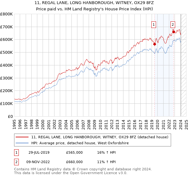 11, REGAL LANE, LONG HANBOROUGH, WITNEY, OX29 8FZ: Price paid vs HM Land Registry's House Price Index