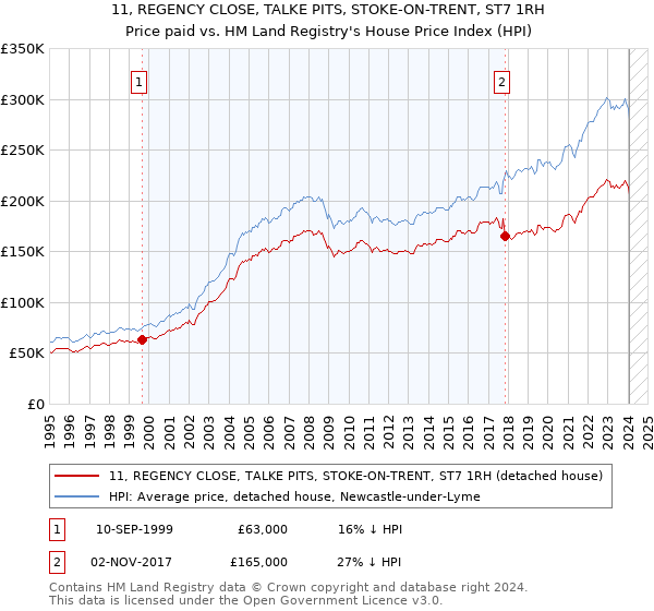 11, REGENCY CLOSE, TALKE PITS, STOKE-ON-TRENT, ST7 1RH: Price paid vs HM Land Registry's House Price Index