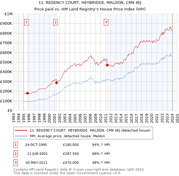 11, REGENCY COURT, HEYBRIDGE, MALDON, CM9 4EJ: Price paid vs HM Land Registry's House Price Index