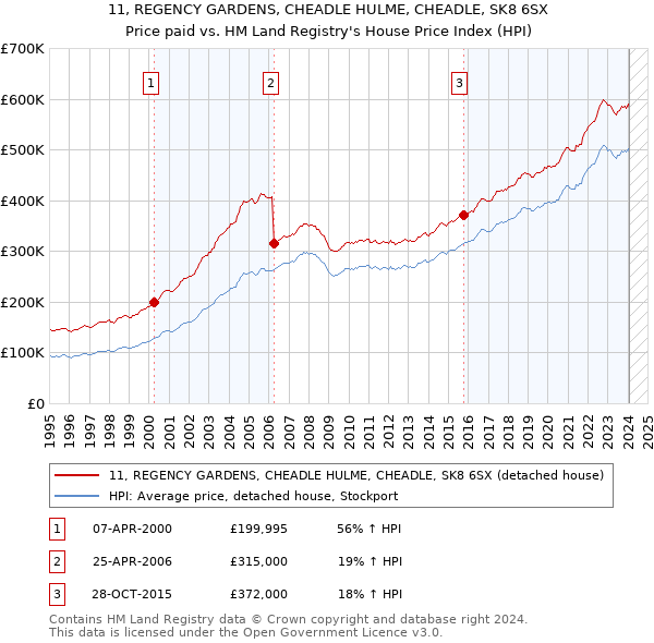 11, REGENCY GARDENS, CHEADLE HULME, CHEADLE, SK8 6SX: Price paid vs HM Land Registry's House Price Index