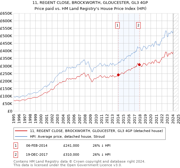 11, REGENT CLOSE, BROCKWORTH, GLOUCESTER, GL3 4GP: Price paid vs HM Land Registry's House Price Index